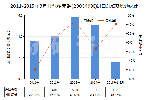 2011-2015年3月其他多元醇(29054990)進口總額及增速統(tǒng)計